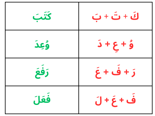 Kids learning arabic verbs with roots in Online quran classes - perfect for Quran teacher online to teach beginners